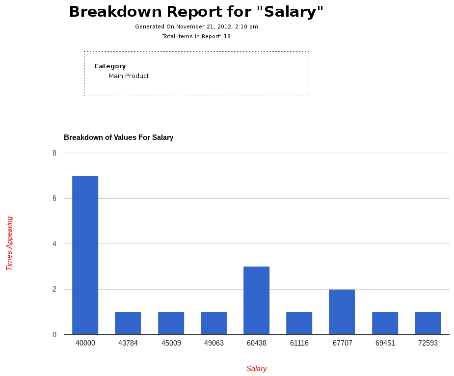 Generated Bar Chart of Salary of Personnel