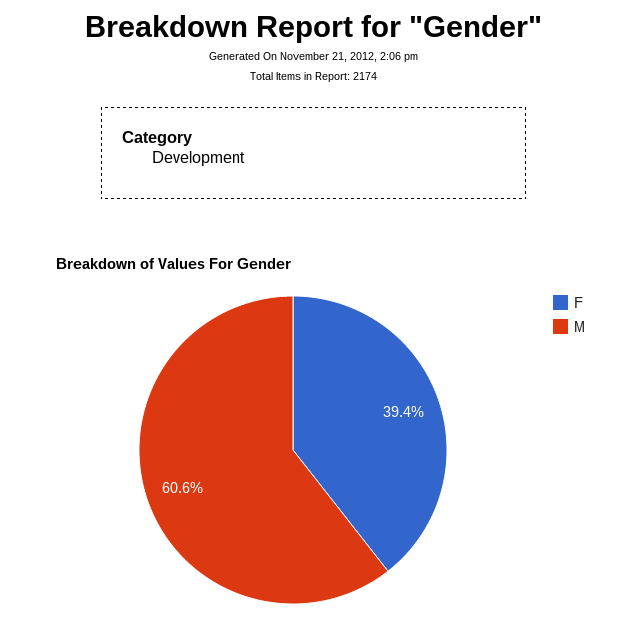 Generated Pie Graph of Gender of Personnel